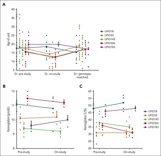 No difference in age of units transfused and pretransfusion Hb or HbS level. (A) There was no difference by analysis of variance in the age of the units transfused that were prestudy Rh negative, on-study Rh negative, or D-positive RHD genotyped on study (18 vs 16 vs 17 days). (B) There was no significant difference between average pretransfusion levels of Hb or (C) HbS level before and on study. Dots represent individual unit or laboratory values, and the dots connected by lines represent the average for each study subject in A-C.