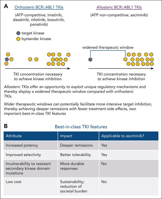 The potential for allosteric inhibitors to achieve greater selectivity and tolerability due to widened therapeutic window and features of best-in-class TKIs. (A) List of approved orthosteric and allosteric BCR::ABL1 TKIs. Schematic depiction of how allosteric TKIs may achieve improved potency and a widened therapeutic window through more selective target kinase inhibition. (B) Table describing best-in-class features of TKIs.