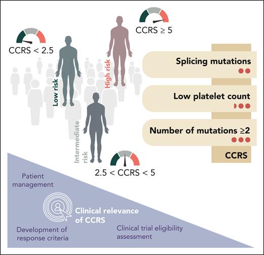 Risk stratification of clonal cytopenias: introducing a simplified score for a complex challenge. The CCRS is based on 3 parameters with different associated weights (right side; weights are indicated by red circles). Patients are categorized into low-, intermediate-, and high-risk groups (shown on the left). The clinical relevance of the CCRS is depicted in the bottom left corner.