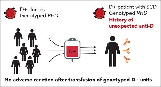 Five D+ patients with sickle cell disease and genotyped conventional RHD, with a history of anti-D, received D+ units. Selected donors were D+ and had a genotyped conventional RHD. Patients and donors were genetically matched for RHD. The patients were closely monitored after each transfusion and no anti-D restimulation or adverse effects were observed.