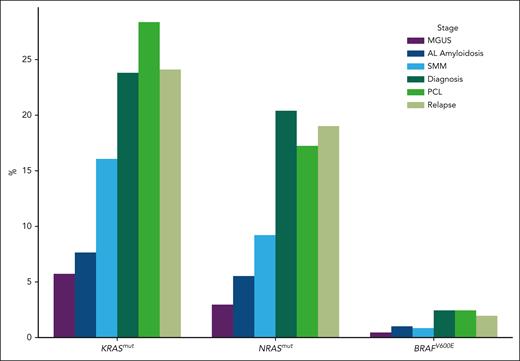 Proportion of RAS/RAF mutations according to stage. MGUS, monoclonal gammopathy of undetermined significance; SMM, smoldering multiple myeloma.
