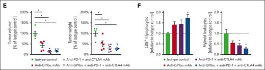 Synergistic effects of antiplatelet therapy and IC inhibition in experimental breast cancer. (A) Surface expression of CD80, CD86, PD-L1, PD-L2, CD40, and CD40L on phosphatidylserinelow or phosphatidylserinehigh platelets from the peripheral blood of mice; quantitative data are shown (mean ± SEM for n = 3 mice per group; ∗P < .05 vs phosphatidylserinelow). (B) Activation status of platelet-bound (CD41+) or -unbound (CD41−) lymphocytes isolated from orthotopically raised 4T1 tumors as assessed by L-selectin/CD62L surface expression by flow cytometry, and quantitative data are shown (mean ± SEM for n = 3 mice per group). (C) Activation status of platelet-bound (CD41+) lymphocytes, as assessed by L-selectin/CD62L surface expression in flow cytometry upon antibody blockade of CD80, CD86, CTLA4, PD-L1, or PD-1, quantitative data are shown (mean ± SEM for n = 3 mice per group). (D) Infiltration by neutrophils, cMOs, B cells, CD8+ T cells, and CD4+ T-cell subsets of orthotopic 4T1 tumors in mice receiving anti-PD-1 and -CTLA4 monoclonal antibodies (mAbs) or isotype control antibodies as assessed by flow cytometry; quantitative data are shown (mean ± SEM for n = 5 mice per group; ∗P < .05 vs isotype control). (E) Relative volume and weight of tumors as well as (F) relative infiltration by lymphocytes and myeloid leukocytes of orthotopically grown 4T1 tumors in mice receiving anti-GPIbα mAbs, and/or anti–PD-1 and -CTLA4 mAbs, or isotype control antibodies; quantitative data are shown (mean ± SEM for n = 5 mice per group; ∗P < .05 vs isotype control).