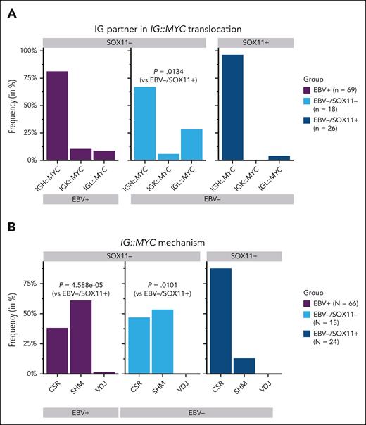 IG::MYC translocation in BL primary cases according to SOX11 expression levels and EBV status. (A-B) Frequency of IGH::MYC, IGK::MYC, and IGL::MYC translocations (A), and frequency of translocations generated by CSR, SHM, or V(D)J processes (B), in the total group of EBV+, EBV−/SOX11−, and EBV−/SOX11+ BLs. Fisher exact test was performed to evaluate differences between group frequencies.