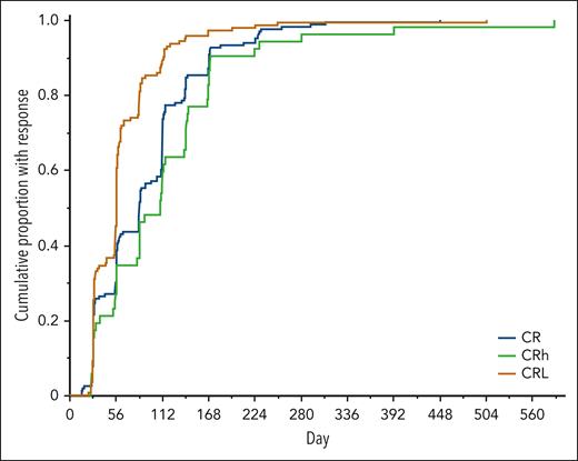 Cumulative proportion with response over time. The analysis included the 163 patients with a best response of CR (blue line), 52 patients with a best response of CRh (green line), and 142 patients with a best response of CRL (brown line). The x-axis shows the day on treatment when a first response of CR or CRh was observed for those with a best response of CR or CRh and a first response of CRL for those with a best response of CRL.
