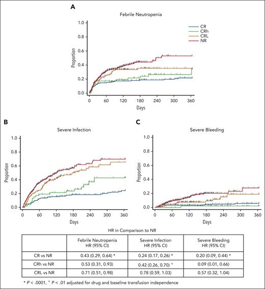 Time to adverse event outcomes on treatment by best response. Cumulative incidence of febrile neutropenia (A), severe infection (B), and severe bleeding (C) up to 1 year during the on-treatment period. Table shows the HRs and 95% CI in comparison with NR. See supplemental Table 3 for statistical details and supplemental Figure 4 for long-term follow-up.