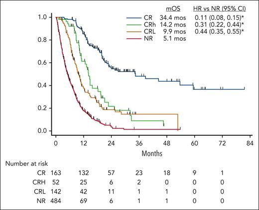 OS by best response on treatment. Kaplan-Meier estimates of survival by best response observed on treatment. The x-axis shows the time from start of treatment. The legend shows the median OS (mOS) and HRs in comparison with NR. ∗P < .0001 for comparison with NR adjusting for drug, baseline TI status, baseline ECOG performance status, age group, and prior HSCT. See supplemental Table 3 for details. ECOG, Eastern Cooperative Oncology Group; HSCT, hematopoietic stem cell transplantation.