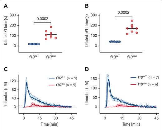 Residual hemostatic activity in platelet-poor plasma of f10low mice. (A-B) One-stage clotting assays, PT (A) and activated partial prothrombin time (aPTT) (B) were performed using plasma of pI:pC–treated f10WT mice (n = 8) and f10low mice (n = 8). Horizontal lines represent mean values. Statistical analysis was performed using unpaired Student t test. (C-D) Thrombin generation was performed using TF (C) or FXIa (D) as initiator. Solid lines represent median values, and colored areas indicate interquartile range. Blue: f10WT mice and red: f10low mice. Number of measurements are indicated for each condition. Detailed values of thrombin generation parameters (lag time, ETP, thrombin peak, and time to peak) are summarized in Table 1.