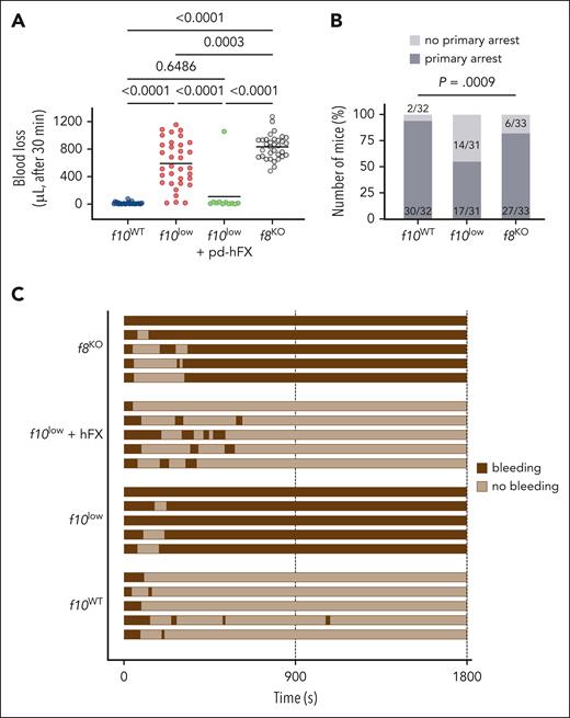 Increased bleeding tendency for f10low mice in tail-clip model. (A) The terminal 3 mm of the tail were amputated from f10WT mice (blue), f10low mice (red), f10low mice that received FX (50 U/kg) 5 minutes before injury (green), and f8KO mice (f8KO; gray). Blood loss was monitored for 30 minutes, and the amount of shed blood was measured. Statistical analysis was performed using 1-way analysis of variance (ANOVA) with Tukey correction for multiple comparisons. (B) Number of mice that made (dark gray) or not (pale gray) a primary bleeding stop after tail amputation. The number of mice with a primary stop was significantly reduced in f10low mice than in f10WT and f8KO mice. Statistically significant difference in the number of mice with primary stop was assessed using a χ2 test for multiple groups. (C) Representative bleeding profiles of f10WT mice, f10low mice, f10low mice that received FX (50 U/kg) 5 minutes before injury, and FVIII-deficient mice.