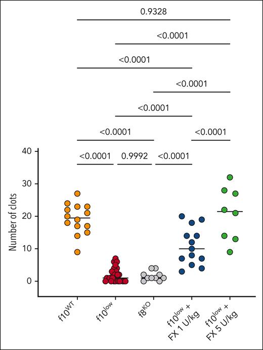 Reduced hemostatic activity in SVP model for f10low mice. The number of clots over a 30-minute period observed for f10WT mice (orange), f10low mice (red), FVIII-deficient mice (f8KO; gray), f10low mice receiving purified FX (1 U/kg; blue or 5 U/kg; green). Each symbol represents an individual mouse. Horizontal bars represent median values. Statistical analysis was performed via 1-way ANOVA with Tukey correction for multiple comparisons.
