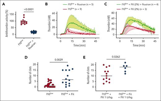 Fitusiran improves hemostasis in FX deficiency. (A) f10low mice received 2 doses of fitusiran at a 1-week interval. Seven days after the last dose, plasma was analyzed for antithrombin activity in nontreated (red symbols) and fitusiran-treated f10low mice (blue). Each symbol represents an individual mouse, and horizontal bars represent mean values. Statistical analysis was performed using an unpaired Student t test. (B-C) TF-induced thrombin generation in nontreated (red curves) and fitusiran-treated (green curves) f10low mice. Plasma levels of FX were <1% (B) or plasmas were spiked with FX (2% of normal plasma) before measuring thrombin generation. Solid lines represent median values, and colored areas represent interquartile range. Detailed values of thrombin generation parameters (lag time, ETP, thrombin peak, and time to peak) are summarized in Table 2. (D-E) The number of clots over a 30-minute period observed in f10low mice (red) and fitusiran-treated f10low mice (blue) that did (E) or did not (D) receive low-dose FX (1 U/kg) 5 minutes before injury. Each symbol represents an individual mouse. Horizontal bars represent median values. Statistical analysis was performed using an unpaired Student t test.