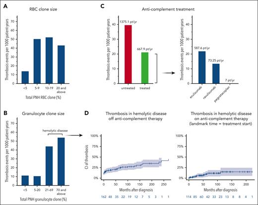 Rate of TEs in our PNH cohort. (A-B) Bar charts show thrombosis rates per 1000 patient-years in our cohort according to PNH granulocytes and RBC clone sizes. (C) Bar chart on the left indicates rate of thrombosis based on receiving or not receiving anticomplement treatment, and on the right a subanalysis on treated cases according to the type of complement inhibitors received is shown. (D) Cumulative incidence of thrombosis in hemolytic disease is shown. At 2 years, the incidence of thrombosis was 18.3% (12.8%-24.7%) in untreated (death and anticomplement treatment initiation as competing events) vs 3.9% (1.3%-9.1%) upon therapy commencement (landmark time = treatment start, death as competing event). Numbers at risk are indicated below the curve.