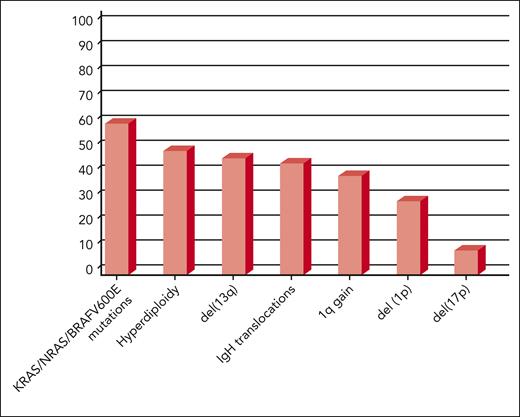 Estimated frequency of recurrent genetic alterations in newly diagnosed multiple myeloma.