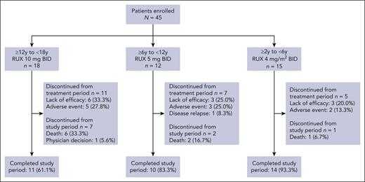 Patient disposition. Full analysis set. BID, twice daily; RUX, ruxolitinib; y, years.