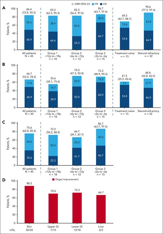 ORR. (A) ORR at day 28. (B) Durable overall response at day 56. (C) Overall response rate at day 14. (D) Organ response at day 28. Full analysis set. (A and C) ORR is defined as the proportion of patients achieving CR or PR. (B) Durable ORR at day 56 is defined as the proportion of patients who achieved a CR or PR at day 28 and maintained a CR or PR at day 56. The 2-sided 90% CI for the response rate was calculated using the Clopper-Pearson exact method. (D) Baseline involvement if respective stage at baseline is >0. n, number of patients with the respective organ response; N, number of patients in the treatment group; N1, number of patients with the respective organ involvement at baseline excluding patients in n with change/addition of new systemic GVHD treatment by day 28 who have a reduction in organ stage of ≥1; y, years.
