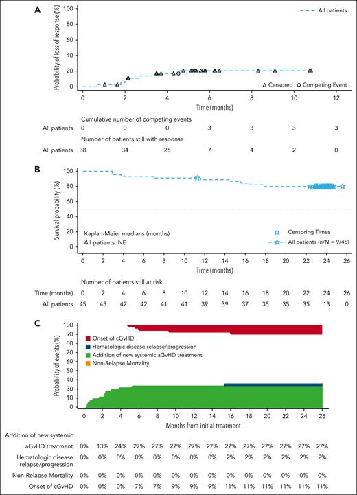 Duration of response, OS, and FFS. (A) Cumulative incidence curve of duration of response. (B) Kaplan-Meier plot of OS. (C) FFS. Full analysis set, responders only. (A) Duration of response only includes patients whose overall response is CR or PR; the start date is the date of the first documented response of CR or PR, which could be before or at day 28. For duration of response analysis an event was defined as the progression of aGVHD or the addition of systemic therapies for aGVHD after day 28; the competing risks include death without prior observation of aGVHD progression and onset of cGVHD was censored at the last response assessment before or at the analysis cutoff date if no events or competing risks occurred on or before 4 weeks after the last response assessment. (B) OS was defined as the time from the date of the start of study treatment to the date of death from any cause; data were censored at the latest date that the patient was known to be alive. (C) FFS events include hematologic disease relapse/progression, NRM, or the addition of new systemic aGVHD treatment; the competing risk was the onset of cGVHD. Median and quartiles are provided using the Kaplan-Meier method. NE, not estimable.