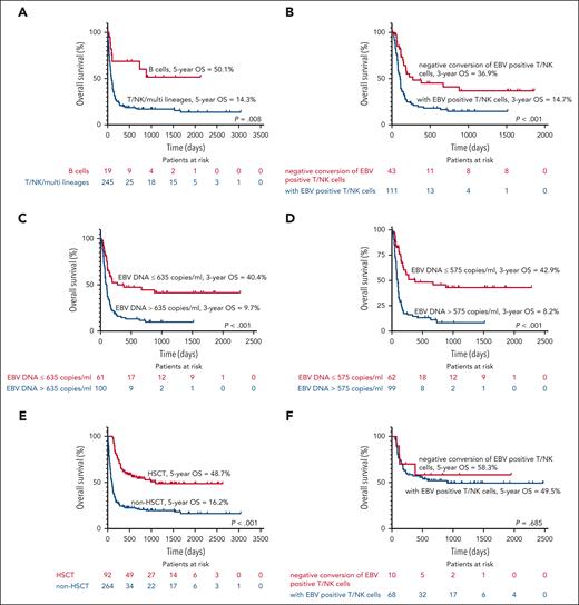 Kaplan-Meier survival curves of patients. (A) OS according to EBV-infected cell lineages. (B) OS based on the whether EBV-positive T/NK cells were detected or not at 8 weeks after initial treatment. (C) OS according to EBV-DNA load at 8 weeks after initial treatment in PBMC. (D) OS of according to EBV-DNA load at 8 weeks after initial treatment in plasma. (E) OS of patients who received HSCT compared with those who did not. (F) OS based on whether EBV-positive T/NK cells were detected at 8 weeks after initial treatment among patients who underwent HSCT.