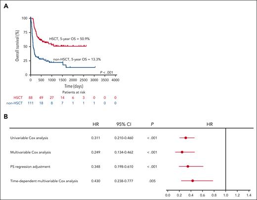 Analysis of transplant effectiveness. (A) Kaplan-Meier survival curves of non-HSCT and HSCT among patients eligible for transplant. (B) Forest plot showing the effect of transplantation on prognosis. PS, propensity score.