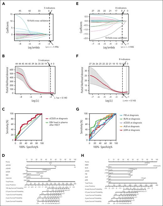 Prognostic risk models of patients with or without HSCT. (A) Reducing the effect of multicollinearity by compressing regression coefficients of variables in the model to 0 for patients undergoing HSCT. (B) The λ.1se was 1 standard error of λ, which corresponded to the smallest partial likelihood deviance of evaluation index for patients with HSCT. (C) Receiver operating characteristic (ROC) curves for sCD25 and EBV-DNA load of patients undergoing HSCT. (D) Nomogram used to predict time-related morality in patients with HSCT. (E) Reducing the effect of multicollinearity by compressing regression coefficients of variables in the model to 0 for patients without HSCT. (F) The λ.min corresponded to the smallest partial likelihood deviance of evaluation index for patients without HSCT. (G) ROC curves for indicators of patients without HSCT. (H) Nomogram used to predict time-related morality in patients without HSCT.