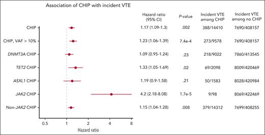 Incidence of VTE in individuals with and without CHIP analyzed using Cox proportional hazards, corrected for age, sex, European ancestry, genetic principal components, ever smoked status, and body mass index.