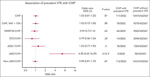Prevalence of CHIP in individuals with and without VTE analyzed using logistic regression, corrected for age, sex, European ancestry, genetic principal components, ever smoked status, and body mass index.