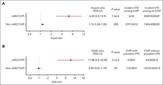 Association between (A) JAK2-mutant CHIP and incident VTE and (B) JAK2-mutant CHIP and prevalent VTE with myeloid neoplasms excluded by ICD10 codes and potential cases of undiagnosed MPN excluded based on cytoses.