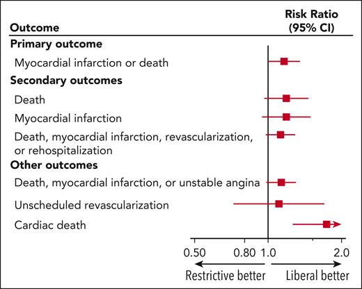 Cardiac outcomes reported in the MINT trial. In the MINT trial, the point estimates strongly favored the liberal transfusion strategy for the primary and secondary outcomes: death, cardiac death, recurrent MI, and the composite of death, MI, ischemia-driven unscheduled coronary revascularization, or readmission to the hospital for an ischemic cardiac event. Modified from Carson et al with permission.14