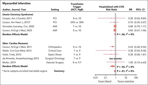 Myocardial infarctions in patients with CVD enrolled in transfusion trigger trials. Relative risk of a MI (A) in individuals receiving a liberal vs restrictive transfusion trigger not undergoing cardiac surgery with preexisting CVD and hospitalized for ACS (top) or noncardiac reasons (bottom). Risk ratios of mortality and ACS were analyzed using random-effects models. All analyses were performed using R version 4.3.1 with package meta version 6.5-0. AMI, acute myocardial infarction; HCT, hematocrit; HgB, hemoglobin; PCI, percutaneous coronary intervention; RR, risk ratio. Adapted from Applefeld et al with permission.15