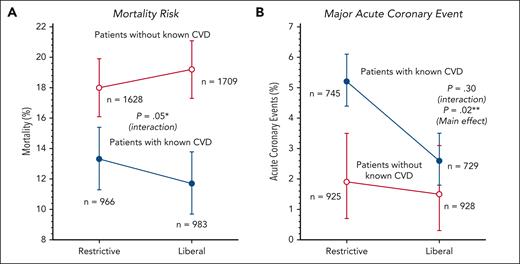 Comparison of outcomes in 9 transfusion trigger trials reporting myocardial infarction and death in patients with and without known CVD. (A) Mortality risk. ∗Restricitve vs liberal transfusion triggers had significantly different and opposite effect on mortality depending on the presence or absence of known CVD. In patients with known CVD, liberal strategies decreased mortality, and in patients without CVD, liberal strategies increased mortality. (B) Major acute coronary event. ∗∗In patients with known CVD as well as those without known CVD, there was a decrease in acute coronary events with a liberal transfusion strategy that overall was statistically significant. Adapted from Cortés-Puch et al with permission.25