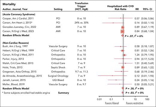Death in patients with CVD enrolled in transfusion trigger trials. Relative risk of death in individuals receiving a liberal vs restrictive transfusion trigger not undergoing cardiac surgery with preexisting CVD and hospitalized for ACS (top) or noncardiac reasons (bottom). UGI bleed, upper gastrointestinal bleed. Adapted from Applefeld et al with permission.15