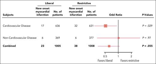 Rate of myocardial infarctions almost doubled in the restrictive arm of the FOCUS trial. In the FOCUS trial,26 the number of new onset MIs doubled in participants with stable CVD having hip surgery and receiving a restrictive instead of a liberal transfusion strategy. This finding was not reported in the original publication,26 but the data were provided by the authors upon request and first published 7 years later in our 2018 meta-analysis.25 Adapted from Cortés-Puch et al with permission.25
