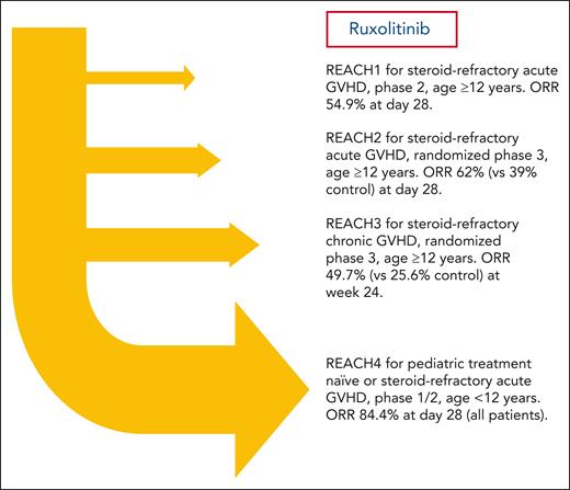 REACH studies conducted to evaluate ruxolitinib for SR acute or chronic GVHD up to the present time.