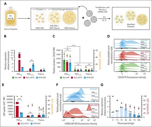 Donor platelets can be transfected with mRNA-LNP while in plasma and PAS. (A) Schematic describing platelet transfection in PAS100, or in clinical storage solutions of PAS70:30 or plasma. (B) Relative NanoLuc expression, measured as the normalized luminescence per platelet donor unit, using mRNA-LNP containing the ionizable lipid ALC-0315 or NTX-001 in PAS100, PAS70:30, and in plasma. (C and D) Quantification of median fluorescence intensity (MFI) (bars, left y-axis) and percentage of platelets (yellow circles, right y-axis) positive for the platelet activation marker CD62P (C) and representative flow cytometry plots (D). (E and F) Quantification of DiD MFI of platelets positive for DiD-labeled mRNA-LNP with statistical significance (bars, left y-axis) and percentage of platelets (red circles, right y-axis) positive for DiD (E) and representative flow cytometry plots (F). (G) NanoLuc expression in platelets transfected in PAS with increasing percentages of plasma present (v/v) (bars, left y-axis) and percentage of platelets (red circles, right y-axis) positive for DiD-labeled mRNA-LNP. Platelets were transfected at a concentration of 50 × 106 mL−1. P values were determined by 2-way analysis of variance. Values reported as mean ± standard error of the mean. ∗∗P < .01; ∗∗∗∗P < .0001. n = 3. Ns, not significant.