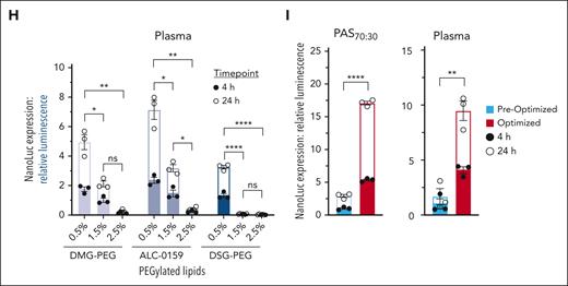Transfection in PAS70:30 and plasma is best with mRNA-LNP formulated with PC helper lipids and low molar percentage of PEGylated lipid. (A) Schematic of an mRNA-LNP and the various optimized components. (B-C) Relative NanoLuc expression in platelets transfected with mRNA-LNP formulated with a library of structural phospholipids at 4 hours (shaded bars) and 24 hours (open bars) in PAS70:30 (B) or plasma (C). (D and E) Heat map showing the relative NanoLuc expression fold change between structural phospholipids used in the mRNA-LNP for platelets transfected in PAS70:30 (D) and plasma (E). (F) mRNA-LNP size (nm) (bars, left y-axis) and polydispersity index (PDI) (yellow circles, right y-axis) after formulation with various PEGylated lipids and at various molar percentages. (G and H) Relative NanoLuc expression in platelets transfected with NTX-001-POPC mRNA-LNP formulated with various molar percentages of PEGylated lipids after 4 hours (shaded bars) and 24 hours (open bars) in PAS70:30 (G) or plasma (H). (I) NanoLuc expression in platelets transfected with preoptimized and optimized mRNA-LNP. Platelets were transfected at a concentration of 250 × 106 mL−1. P values were determined by the 2-way analysis of variance and applied to 24-hour data. Values are reported as mean ± standard error of the mean. ∗P < .05; ∗∗P < .01; ∗∗∗P < .001; ∗∗∗∗P < .0001. n = 3. Ns, not significant.