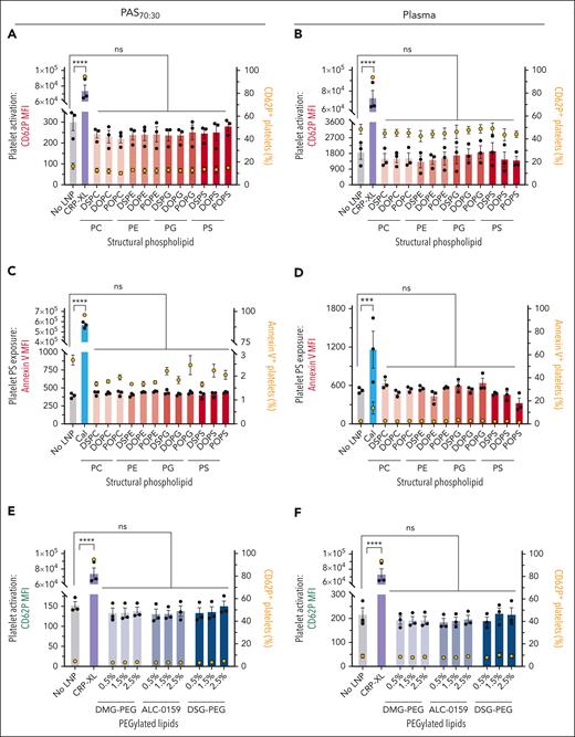The structural phospholipid and PEGylated lipid used in the mRNA-LNP does not affect platelet activation. (A-B) Quantification of MFI (bars, left y-axis) and percentage of platelets (yellow circles, right y-axis) positive for the platelet activation marker CD62P for platelets treated with mRNA-LNP consisting of different structural phospholipids or activated with CRP-XL at 4 hours in PAS70:30 (A) and plasma (B). (C-D) Quantification of MFI (bars, left y-axis) and percentage (circles, right y-axis) of PS exposure measured using annexin V staining in platelets treated with mRNA-LNP consisting of different structural phospholipids or activated with calcium ionophore (CaI) in PAS70:30 (C) and plasma (D). (E-F) Quantification of MFI (bars, left y-axis) and percentage of platelets (yellow circles, right y-axis) positive for the platelet activation marker CD62P for platelets treated with mRNA-LNP consisting of different PEGylated lipids or activated with CRP-XL at 4 hours in PAS70:30 (E) and plasma (F). In some cases, activation by CRP-XL or CaI was measured in separate bags of platelets. Platelets were transfected at a concentration of 250 × 106 mL−1. P values were determined by the 1-way analysis of variance. Values are reported as mean ± standard error of the mean. ∗∗∗P < .001; ∗∗∗∗P < .0001. n = 3. Ns, not significant.