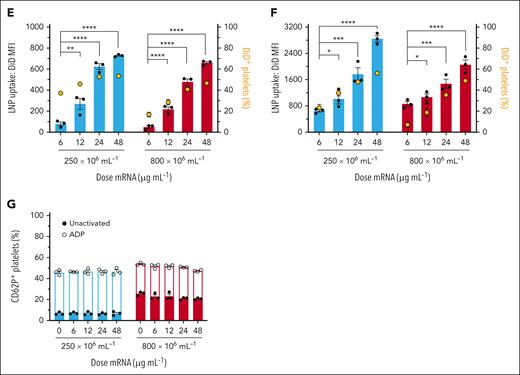 Transfection of platelets with PO-mRNA-LNP is scalable to physiological and supraphysiological concentrations in PAS70:30 and plasma. (A-B) Relative NanoLuc expression per unit platelet transfected with mRNA-LNP at various doses suspended at physiological (250 × 106 mL−1) and supraphysiological concentration (800 × 106 mL−1) in PAS70:30 (A) and plasma (B) at 4 hours. (C-D) Quantification of MFI (bars, left y-axis) and percentage of platelets (yellow circles, right y-axis) positive for the platelet activation marker CD62P in PAS70:30 (C) and plasma (D). (E-F) Quantification of MFI of platelets positive for DiD-labeled mRNA-LNP (bars, left y-axis) and percentage of platelets (yellow circles, right y-axis) positive for DiD in PAS70:30 (E) and plasma (F). (G) Percentage of platelets positive for the platelet activation marker CD62P when activated with ADP (10 μM) or unactivated. P values were determined by the unpaired Student t-test (2-tailed) or the 1-way analysis of variance. Values are reported as mean ± standard error of the mean. ∗P < .05; ∗∗P < .01; ∗∗∗P < .001; ∗∗∗∗P < .0001. n = 3. Ns, not significant.