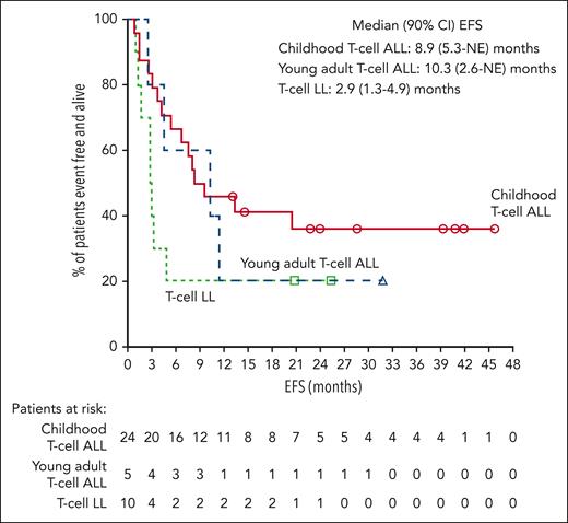 EFS for the T-cell ALL/LL cohorts. Kaplan-Meier estimates of EFS, defined as the time from the date of first study drug administration to the first documented treatment failure, date of relapse from CR (ie, reappearance of leukemia blasts in the peripheral blood or >5% bone marrow blasts, reappearance of extramedullary disease, or new extramedullary disease), or death due to any cause, whichever occurs first. Median EFS for pooled children and young adults with T-cell ALL was 9.5 months (90% CI, 5.3-20.5). CI, confidence interval; NE, not evaluable.