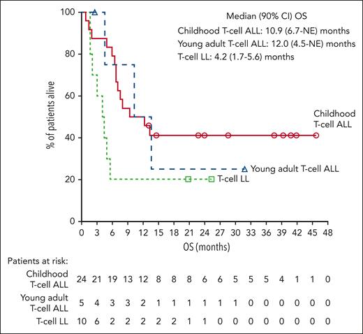 OS for the T-cell ALL/LL cohorts. Kaplan-Meier estimates of OS, measured from the date of first study drug administration to the date of death due to any cause. Median OS for pooled children and young adults with T-cell ALL was 12.4 (90% CI, 7.0-NE) months. CI, confidence interval; NE, not evaluable.