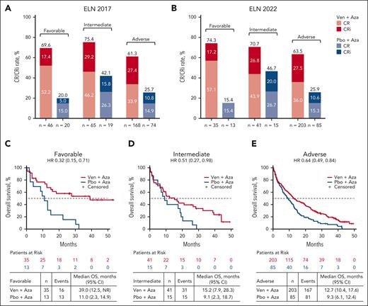 Response rates with Ven-Aza or Pbo-Aza in favorable-, intermediate-, and adverse-risk groups. CR/CRi rate in patients treated with Ven-Aza or Pbo-Aza by (A) ELN 2017 and (B) ELN 2022. OS in patients treated with Ven-Aza or Pbo-Aza in the ELN 2022 (C) favorable-, (D) intermediate-, and (E) adverse-risk groups. Aza, azacitidine; NR, not reached; Pbo, placebo; Ven, venetoclax.