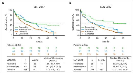 OS in patients treated with Ven-Aza in favorable-, intermediate-, and adverse-risk groups. OS in patients treated with Ven-Aza by risk group per (A) ELN 2017 and (B) ELN 2022.