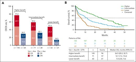 Response in patients treated with Ven-Aza or Pbo-Aza by risk stratification. (A) Remission rates in patients treated with Ven-Aza or Pbo-Aza in the higher-, intermediate-, and lower-benefit groups. (B) OS in patients treated with Ven-Aza in the higher-, intermediate-, and lower-benefit groups.