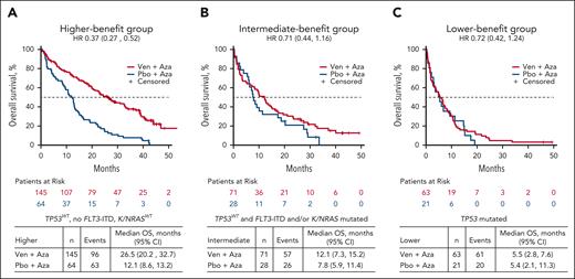 OS in patients treated with Ven-Aza or Pbo-Aza by risk stratification. (A) Higher-, (B) intermediate-, and (C) lower-benefit groups.