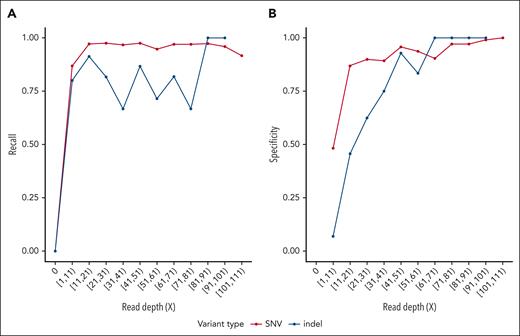 Fast-track rapid genomics performance. Analytical performances of SNVs and indel detection in nanopore sequencing data. Recall (fraction of true variant detected by nanopore sequencing) and specificity (fraction of variant detected on nanopore data present in the truth set) are calculated over variants binned by read depth at their respective locus on nanopore data. Variants called on WES data were used as ground truth. (A) (Recall): For SNV detection, recall reached a plateau at a sequencing depth of 20×, indicating optimal recall was achieved at this depth. For indels, recall showed more variability but stabilized at a similar depth. (B) (Specificity): Specificity for SNVs and indels plateaued at ∼40× depth, indicating optimal detection beyond this depth. Variants located in regions susceptible to sequencing artifacts, including ENCODE blacklist regions19 and HLA genes, have been excluded. Five patients presenting an outlier number of discordant variants (fourfold greater than the mean of the cohort) were removed from this analysis. SNV, single nucleotide variant.