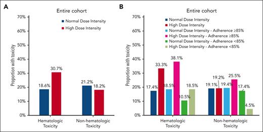 Proportion of patients with toxicities by antimetabolite DI in the entire cohort (A) and MEMS subcohort (B).