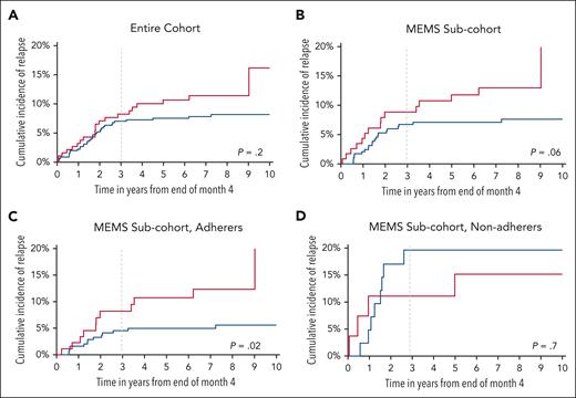 Cumulative incidence of relapse (CIR) among eligible participants. (A) Entire cohort; (B) MEMS sub-cohort; (C) adherers in MEMS sub-cohort; (D) nonadherers in MEMS sub-cohort.