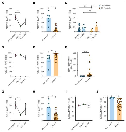 PAC/SIR/TAC suppresses STAT3 and enhances STAT5 phosphorylation in CD4+ T cells. (A) Percentage (%) of pSTAT3+ CD4+ T cells pretransplant and at days +21 and +100 among patients treated on phase 2 PAC/SIR/TAC. (B) %pSTAT3+ CD4+ T cells at day +21 among patients treated with PAC/SIR/TAC at dose level 1 with ineffective JAK2 inhibition vs PAC/SIR/TAC at the recommended phase 2 dose (RP2D) of PAC (primary end point: %pSTAT3+ CD4+ T cells ≤ 35%). (C) %pSTAT3+ CD4+ T at days +21 and +100 based on pacritinib dosing. (D) %pSTAT5+ CD4+ T (IL-2 receptor signaling element) cells pretransplant and at days +21 and +100 on phase 2 PAC/SIR/TAC. (E) %pSTAT5+ CD4+ T cells at day +21 among patients treated with dose level 1 PAC/SIR/TAC vs RP2D PAC/SIR/TAC. (F) Graph demonstrating the ratio of pSTAT5+ to pSTAT3+ CD4+ T cells at day +21 based on dose level 1 PAC/SIR/TAC vs RP2D PAC/SIR/TAC. (G) %pS6+ CD4+ T cells (CD28 signaling element) pretransplant and at days +21 and +100 on phase 2 PAC/SIR/TAC. (H) %pS6+ CD4+ T cells at day +21 among patients treated with dose level 1 PAC/SIR/TAC vs RP2D PAC/SIR/TAC. (I) %pH3 Ser10+ CD4+ T cells (CD28 signaling element) pretransplant and at days +21 and +100 on phase 2 PAC/SIR/TAC. (J) %pH3 Ser10+ CD4+ T cells at day +21 among patients treated with dose level 1 PAC/SIR/TAC vs RP2D PAC/SIR/TAC. ∗P < .05, ∗∗P = .01-.001, ∗∗∗P = .001-.0001, ∗∗∗∗P < .0001. NS, not significant.