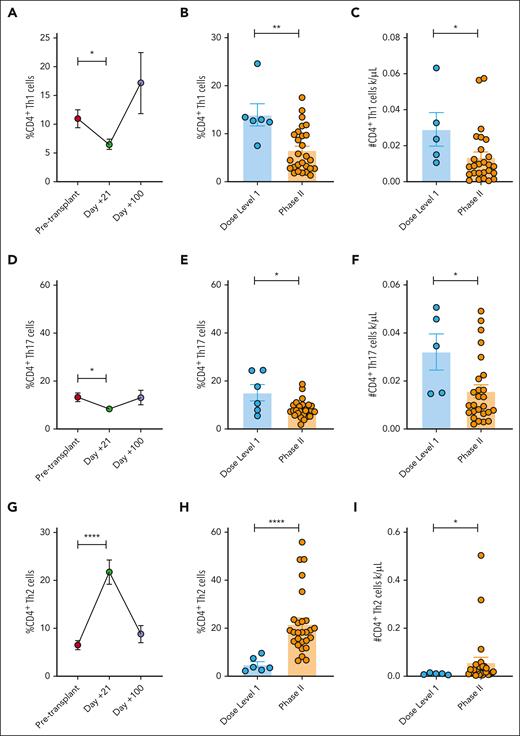 PAC/SIR/TAC inhibits inflammatory Th1 and Th17 cells, while increasing Th2 cells. (A) %CD4+ Th1 cells pretransplant and at days +21 and +100 among patients treated on phase 2 PAC/SIR/TAC. (B-C) Percentage (B) and absolute number (C) of CD4+ Th1 cells at day +21 among patients treated with dose level 1 PAC/SIR/TAC vs recommended phase 2 dose (RP2D) PAC/SIR/TAC. (D) %CD4+ Th17 cells pretransplant and at days +21 and +100 on phase 2 PAC/SIR/TAC. (E-F) Percentage (E) and absolute number (F) of CD4+ Th17 cells at day +21 among patients treated with dose level 1 PAC/SIR/TAC vs RP2D PAC/SIR/TAC. (G) %CD4+ Th2 cells pretransplant and at days +21 and +100 on phase 2 PAC/SIR/TAC. (H-I) Percentage (H) and absolute number (I) of CD4+ Th2 cells at day +21 among patients treated with dose level 1 PAC/SIR/TAC vs RP2D PAC/SIR/TAC. ∗P < .05, ∗∗P = .01-.001, ∗∗∗∗P < .0001.