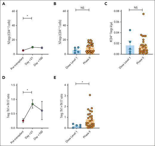 PAC/SIR/TAC increases the ratio of Treg to Th1 and Th17 cells. (A) %CD4+ Tregs pretransplant and at days +21 and +100 among patients treated on phase 2 PAC/SIR/TAC. (B-C) Percentage (B) and absolute number (C) of CD4+ Tregs at day +21 among patients treated with dose level 1 PAC/SIR/TAC vs recommended phase 2 dose (RP2D) PAC/SIR/TAC. (D) Graph showing the ratio of Tregs to Th1 and Th17 cells pretransplant and at days +21 and +100 on phase 2 PAC/SIR/TAC. (E) Graph demonstrating the ratio of Tregs to Th1 and Th17 cells at day +21 based on dose level 1 PAC/SIR/TAC vs RP2D PAC/SIR/TAC. ∗P < .05. NS, not significant.