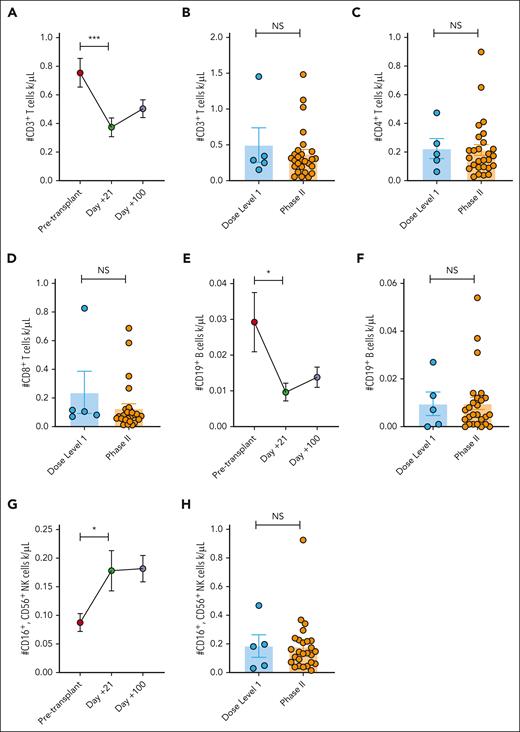PAC/SIR/TAC maintains T, B, and NK cell engraftment. (A) Number of CD3+ T cells pretransplant and at days +21 and +100 among patients treated on phase 2 PAC/SIR/TAC. (B-D) Number of CD3+ (B), CD4+ (C), and CD8+ (D) T cells at day +21 among patients treated with dose level 1 PAC/SIR/TAC vs recommended phase 2 dose (RP2D) PAC/SIR/TAC. (E) Number of CD19+ B cells pretransplant and at days +21 and +100 among patients treated on phase 2 PAC/SIR/TAC. (F) Number of CD19+ B cells at day +21 among patients treated with dose level 1 PAC/SIR/TAC vs RP2D PAC/SIR/TAC. (G) Number of CD16+, CD56+ NK cells pretransplant and at days +21 and +100 among patients treated on phase 2 PAC/SIR/TAC. (H) Number of CD16+, CD56+ NK cells at day +21 among patients treated with dose level 1 PAC/SIR/TAC vs RP2D PAC/SIR/TAC. ∗P < .05 and ∗∗∗P = .001-.0001. NS, not significant.