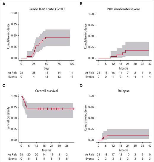 Clinical outcomes following PAC/SIR/TAC therapy. (A) Cumulative incidence of grade II to IV acute GVHD. (B) Cumulative incidence of National Institutes of Health (NIH) moderate/severe chronic GVHD. (C) Overall survival. (D) Cumulative incidence of malignancy relapse post-HCT.
