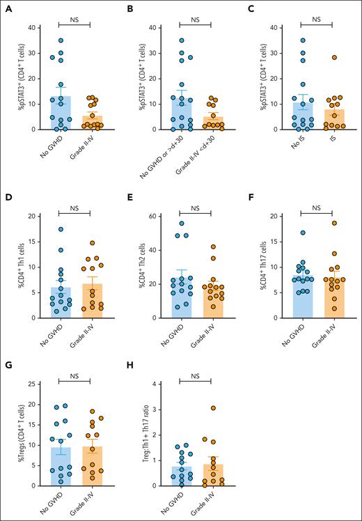 Acute GVHD did not correlate with duration of PAC therapy, depth of pSTAT3 inhibition, or T-cell subsets. (A-C) Percentage (%) of pSTAT3+ CD4+ T cells at day +21 among patients treated on phase 2 PAC/SIR/TAC based on presence or absence of grade II to IV acute GVHD by day +100 (A), grade II to IV acute GVHD by day +30 (B), or use of systemic immune suppression (IS) beyond PAC/SIR/TAC to treat grade II to IV acute GVHD (C). (D-G) %CD4+ Th1 (D), Th2 (E), Th17 (F), or Treg (G) cells at day +21 among patients treated on phase 2 PAC/SIR/TAC based on presence of absence of grade II to IV acute GVHD by day +100. (H) Treg:Th1 + Th17 ratio at day +21 among patients without or with grade II to IV acute GVHD. NS, not significant.